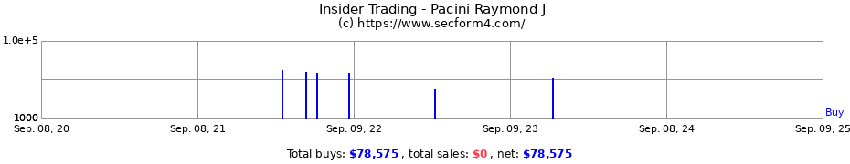 Insider Trading Transactions for Pacini Raymond J