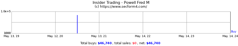 Insider Trading Transactions for Powell Fred M
