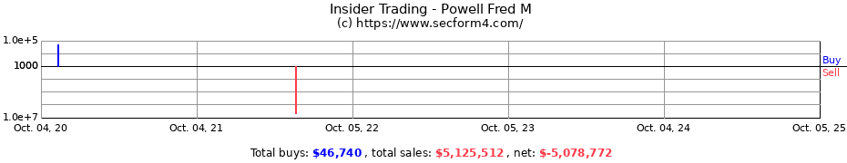 Insider Trading Transactions for Powell Fred M