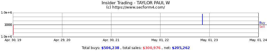 Insider Trading Transactions for TAYLOR PAUL W