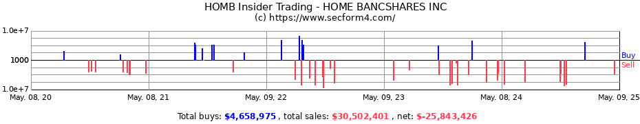 Insider Trading Transactions for Home Bancshares, Inc. (Conway, AR)
