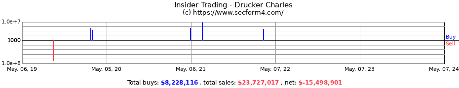 Insider Trading Transactions for Drucker Charles