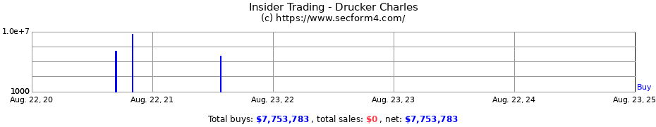 Insider Trading Transactions for Drucker Charles