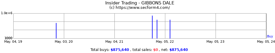 Insider Trading Transactions for GIBBONS DALE