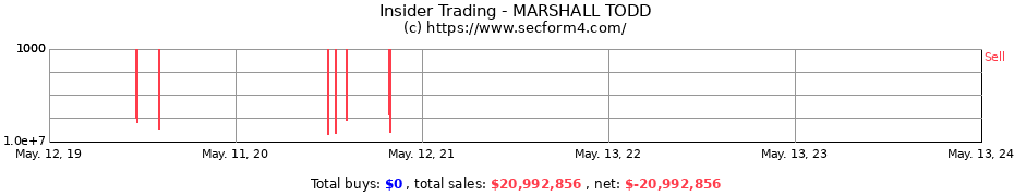 Insider Trading Transactions for MARSHALL TODD