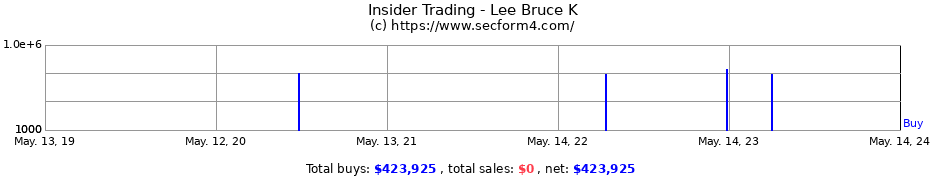 Insider Trading Transactions for Lee Bruce K