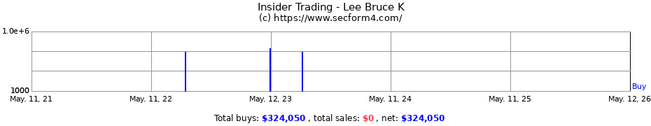 Insider Trading Transactions for Lee Bruce K