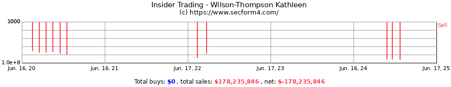 Insider Trading Transactions for Wilson-Thompson Kathleen