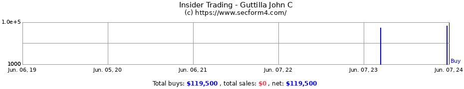 Insider Trading Transactions for Guttilla John C