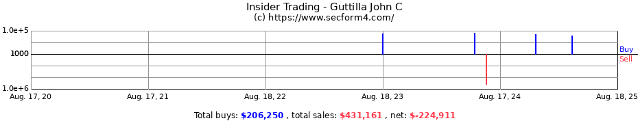 Insider Trading Transactions for Guttilla John C