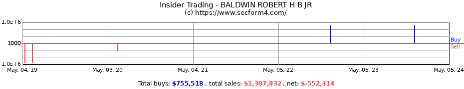 Insider Trading Transactions for BALDWIN ROBERT H B JR
