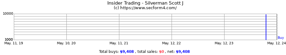 Insider Trading Transactions for Silverman Scott J