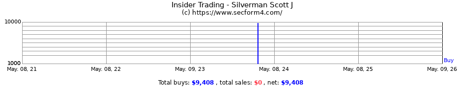Insider Trading Transactions for Silverman Scott J