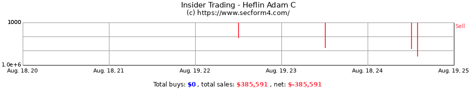 Insider Trading Transactions for Heflin Adam C