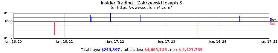 Insider Trading Transactions for Zakrzewski Joseph S