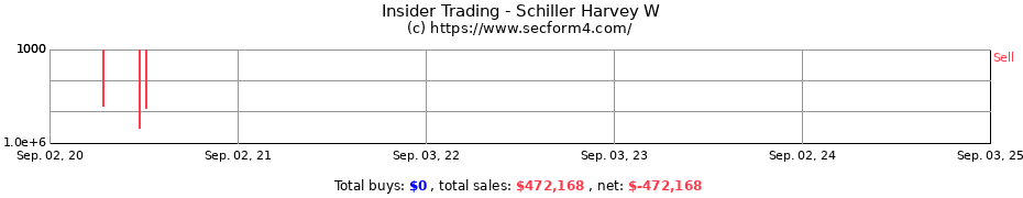 Insider Trading Transactions for Schiller Harvey W