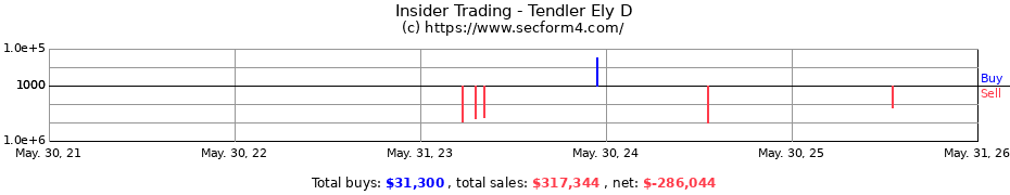 Insider Trading Transactions for Tendler Ely D