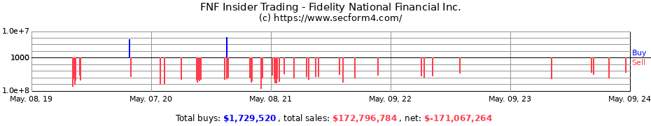 Insider Trading Transactions for Fidelity National Financial Inc.