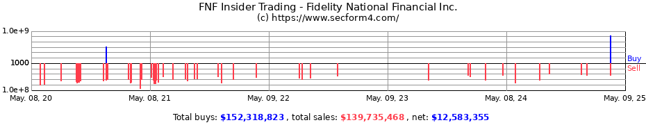 Insider Trading Transactions for Fidelity National Financial, Inc.