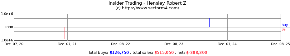 Insider Trading Transactions for Hensley Robert Z