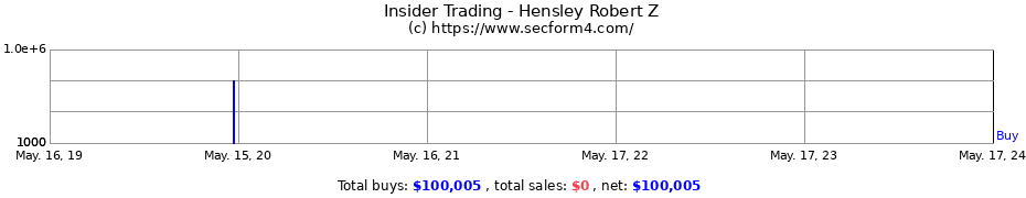 Insider Trading Transactions for Hensley Robert Z