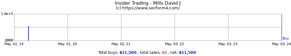 Insider Trading Transactions for Mills David J