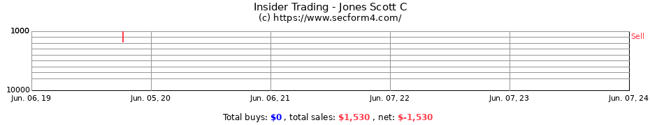 Insider Trading Transactions for Jones Scott C