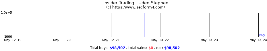 Insider Trading Transactions for Uden Stephen