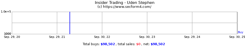 Insider Trading Transactions for Uden Stephen