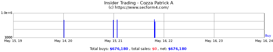 Insider Trading Transactions for Cozza Patrick A