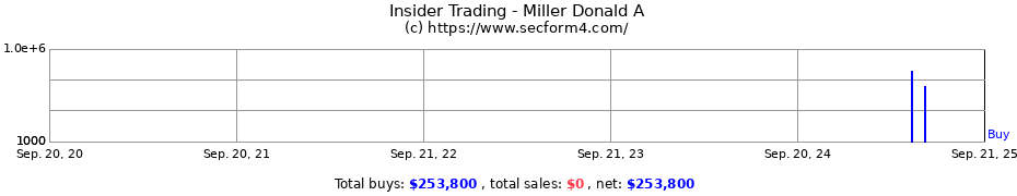Insider Trading Transactions for Miller Donald A