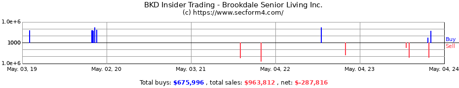 Insider Trading Transactions for Brookdale Senior Living Inc.