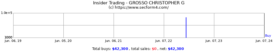 Insider Trading Transactions for GROSSO CHRISTOPHER G