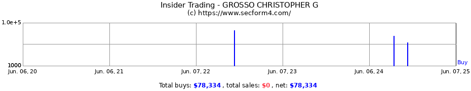 Insider Trading Transactions for GROSSO CHRISTOPHER G