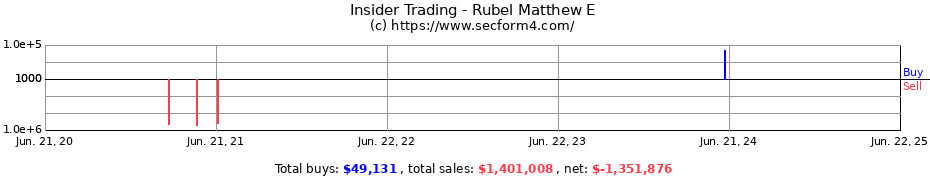 Insider Trading Transactions for Rubel Matthew E