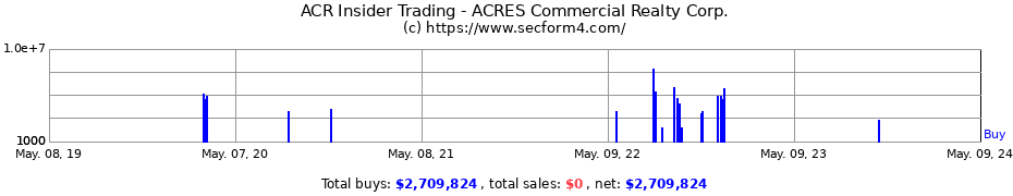 Insider Trading Transactions for ACRES Commercial Realty Corp.