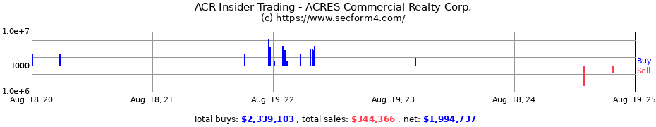 Insider Trading Transactions for ACRES Commercial Realty Corp.