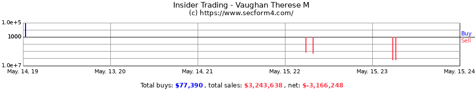 Insider Trading Transactions for Vaughan Therese M