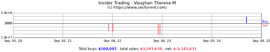 Insider Trading Transactions for Vaughan Therese M