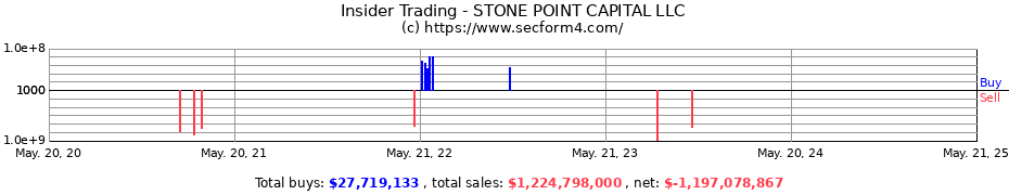 Insider Trading Transactions for STONE POINT CAPITAL LLC