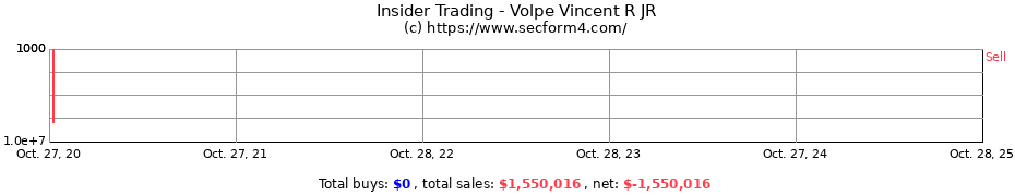 Insider Trading Transactions for Volpe Vincent R JR