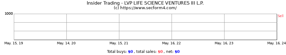 Insider Trading Transactions for LVP LIFE SCIENCE VENTURES III L.P.