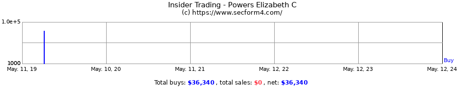 Insider Trading Transactions for Powers Elizabeth C