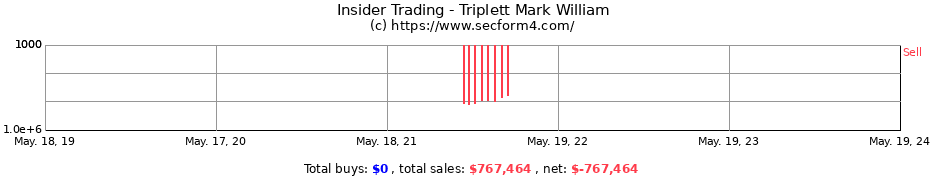 Insider Trading Transactions for Triplett Mark William