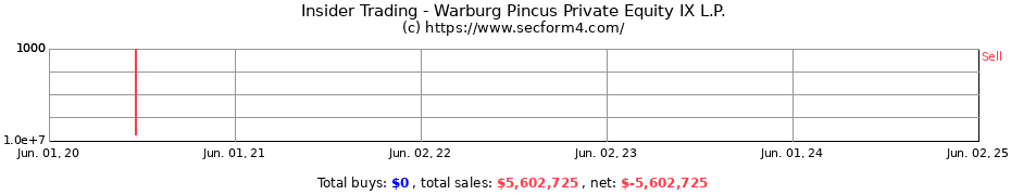 Insider Trading Transactions for Warburg Pincus Private Equity IX L.P.