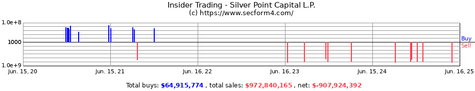 Insider Trading Transactions for Silver Point Capital L.P.