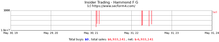 Insider Trading Transactions for Hammond F G