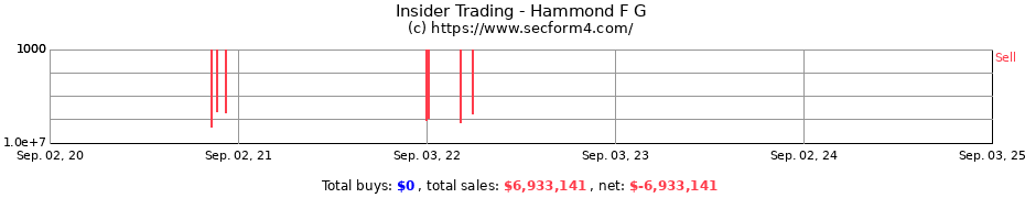 Insider Trading Transactions for Hammond F G