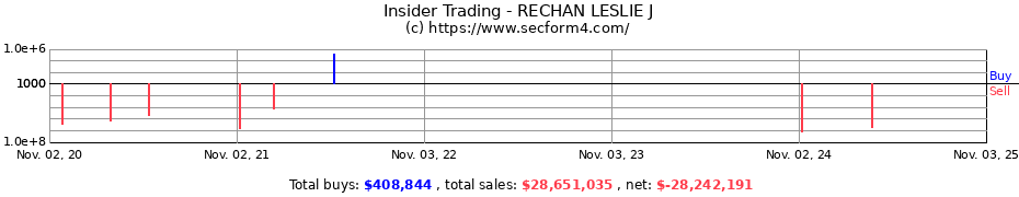 Insider Trading Transactions for RECHAN LESLIE J