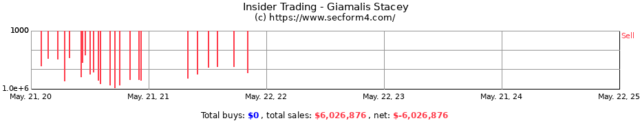 Insider Trading Transactions for Giamalis Stacey